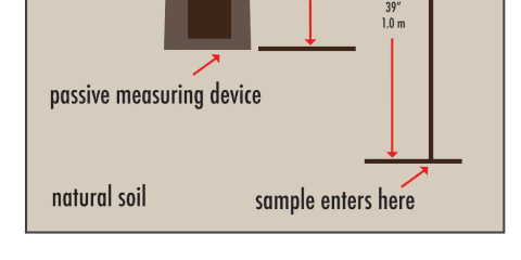 Extracting Radon from the Ground