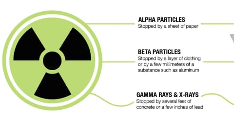 Ionizing Radiation