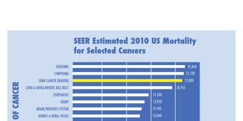 Radon Cancer Chart