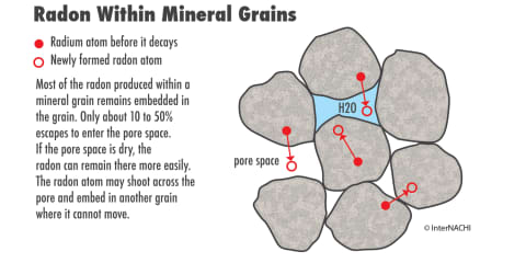 Radon-Mineral-Grains