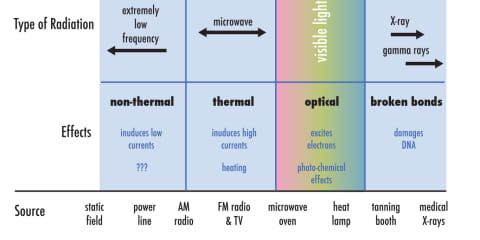 Types of Radiation in the Electromagnetic Spectrum