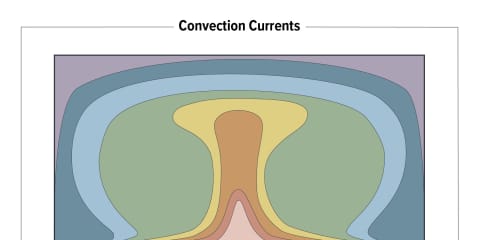 Convection Currents
