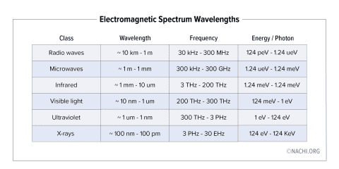 Electromagnetic Spectrum Wavelengths