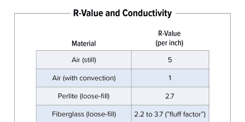 R-Value and Conductivity