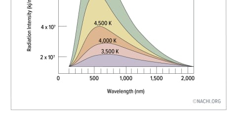 Radiation Intensity: Wien's Law