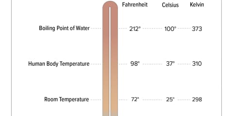 Temperature Scales