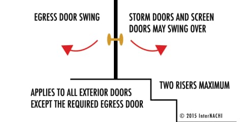 Egress Door Swing Exception