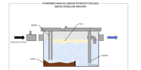 Hydromechanical Grease Trap