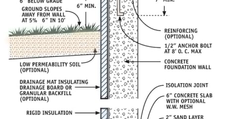 Concrete Foundation with Exterior Insulation