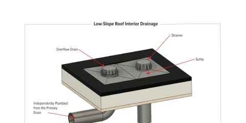 Low-Slope Roof Interior Drainage