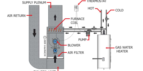 Combination Furnace/Water Heater System