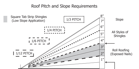 Roof Pitch And Slope Requirements