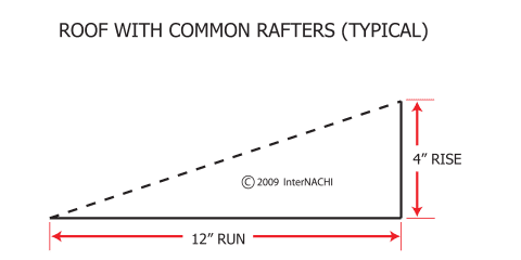 Roof With Common Rafters: Rise Over Run