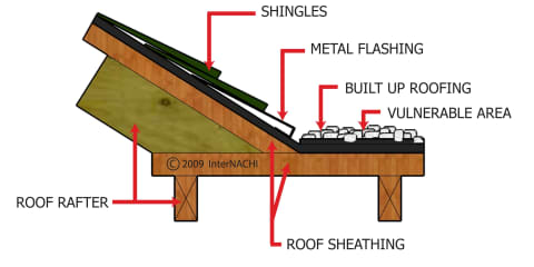 Flat Roof Junction with Pitched Roof