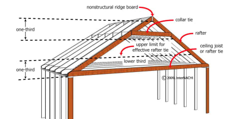 Collar and Rafter Ties