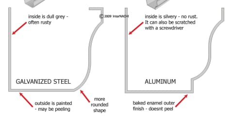 Aluminum VS. Galvanized Gutters