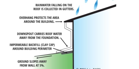 Roof Drainage