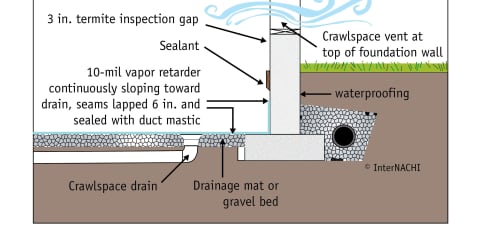 Crawlspace/Basement Sill is Vulnerable