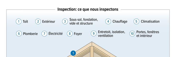 What We Inspect - French Version