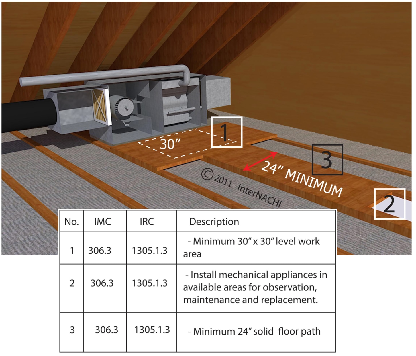 Mechanical appliance access.