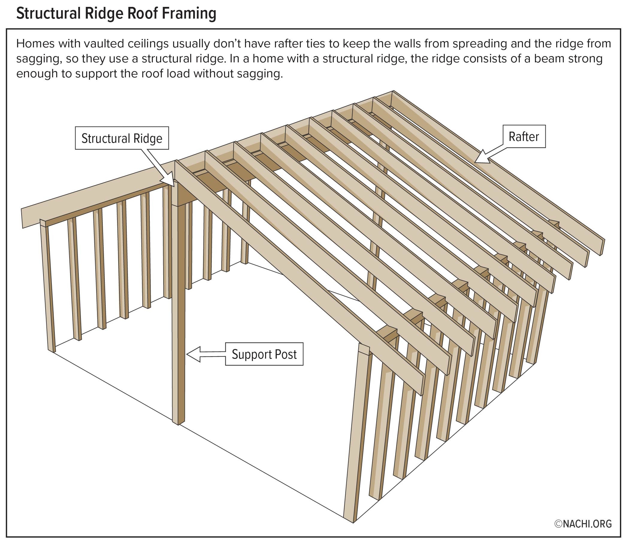 Structural Ridge Roof Framing