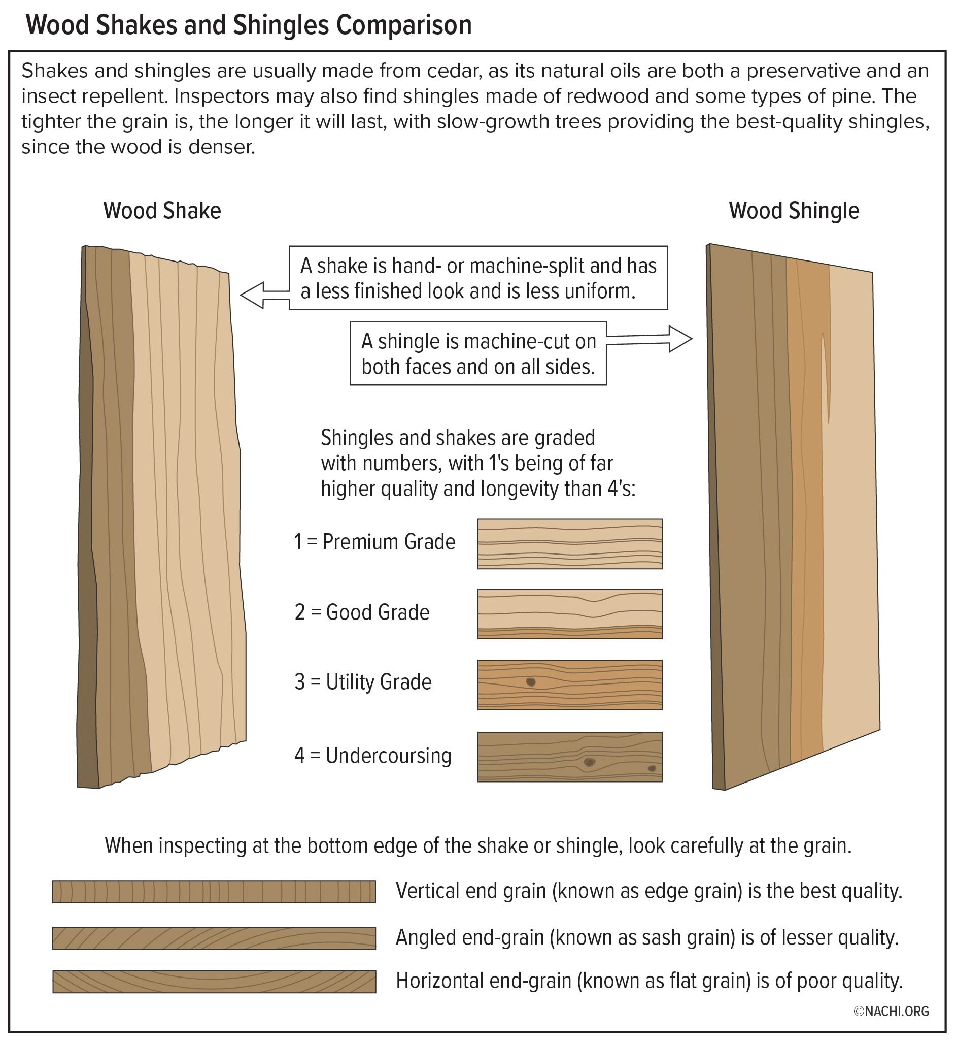 Wood Shakes and Shingles Comparison