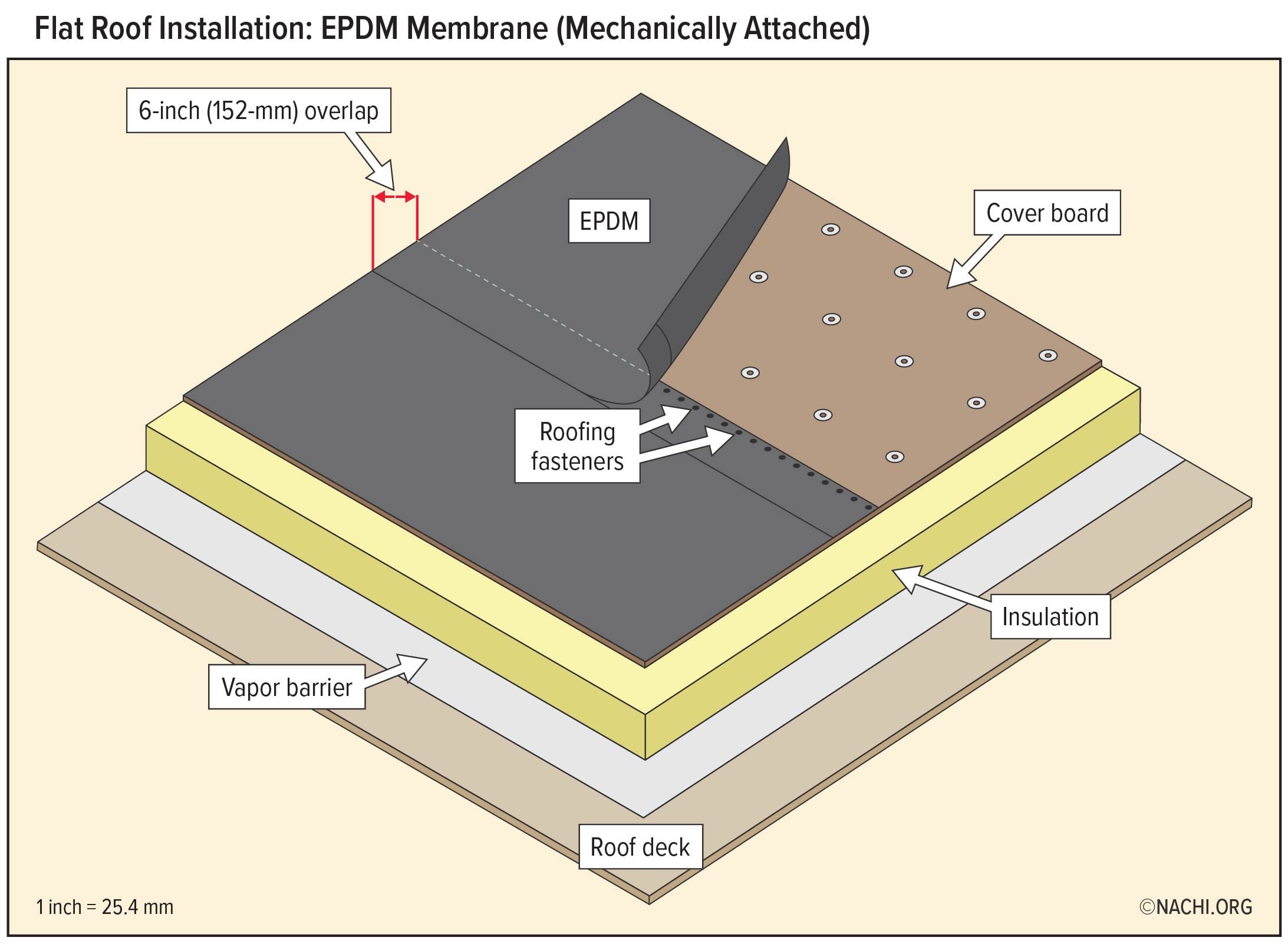 EPDM is a single-ply membrane that has outstanding resistance to deterioration from heat, ozone, and weather. 
Compared to other systems used for similar purposes, EPDM performs especially well in cold weather. EPDM may 
be installed in multiple ways. One installation method is mechanically attached, in which fasteners similar to plastic 
caps are used to fasten the edge of each course before that edge is overlapped and sealed by the next course. 
Mechanical fastening allows some billowing of the membrane. The amount of billowing will depend on the spacing 
of the fasteners and the pressure differential between the interior of the building and the exterior surface of the 
roof. Always refer to the specific manufacturer’s installation guide for reference.