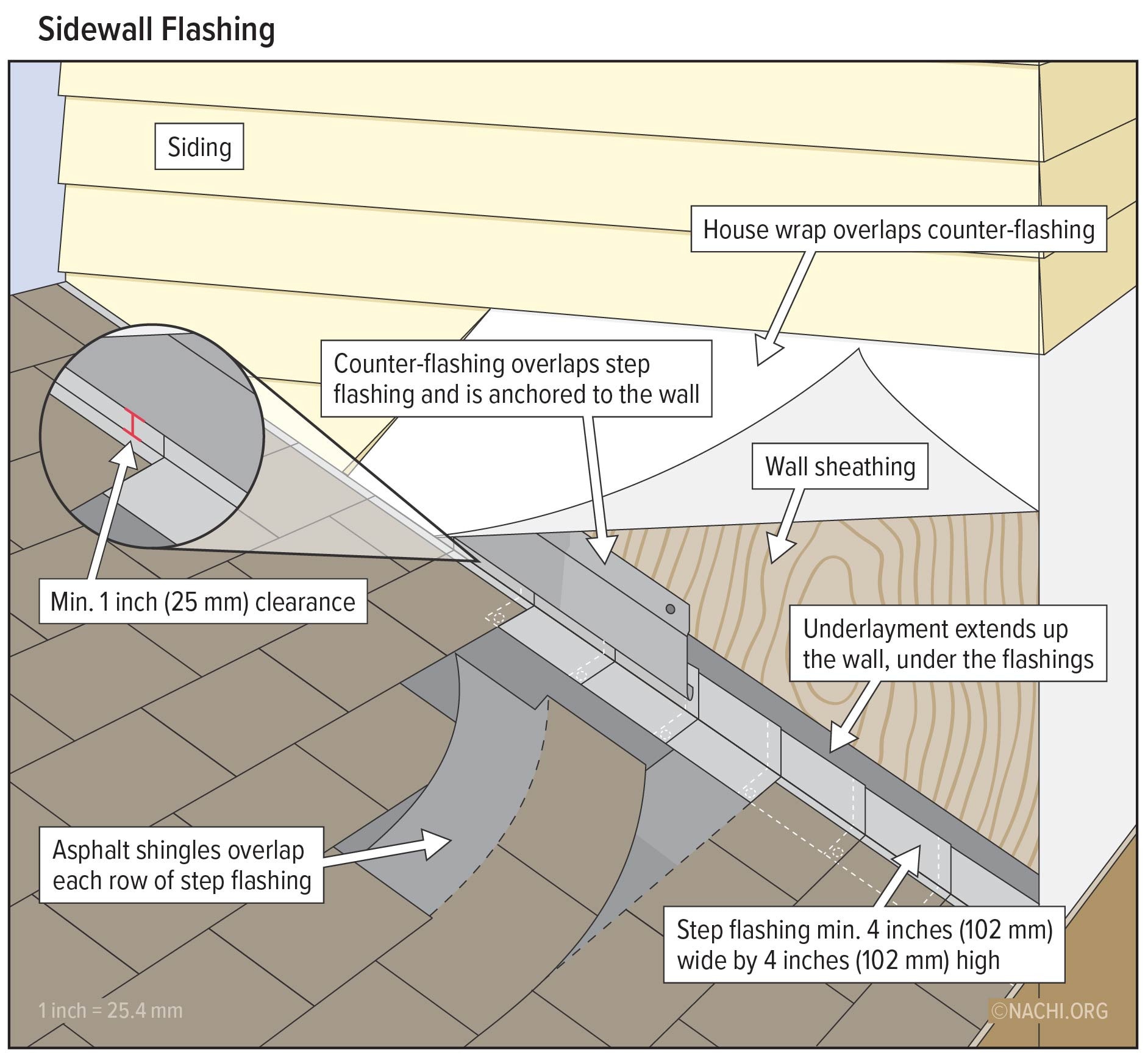 Base flashing installed against a vertical wall can be continuous or step flashing. It should be at 
least 4 inches in height and 4 inches in width. It must direct water away from the wall onto the roof 
or into a gutter. If siding is installed on the vertical wall, the vertical part of the base flashing should 
be continuous under the siding.