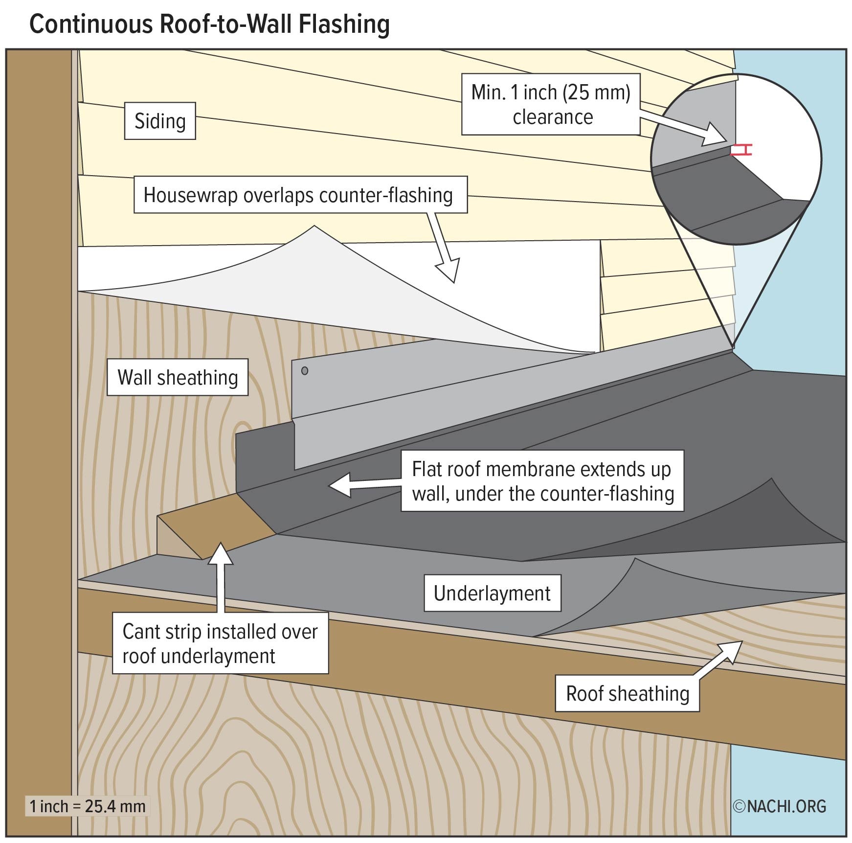 Continuous Roof-to-Wall Flashing