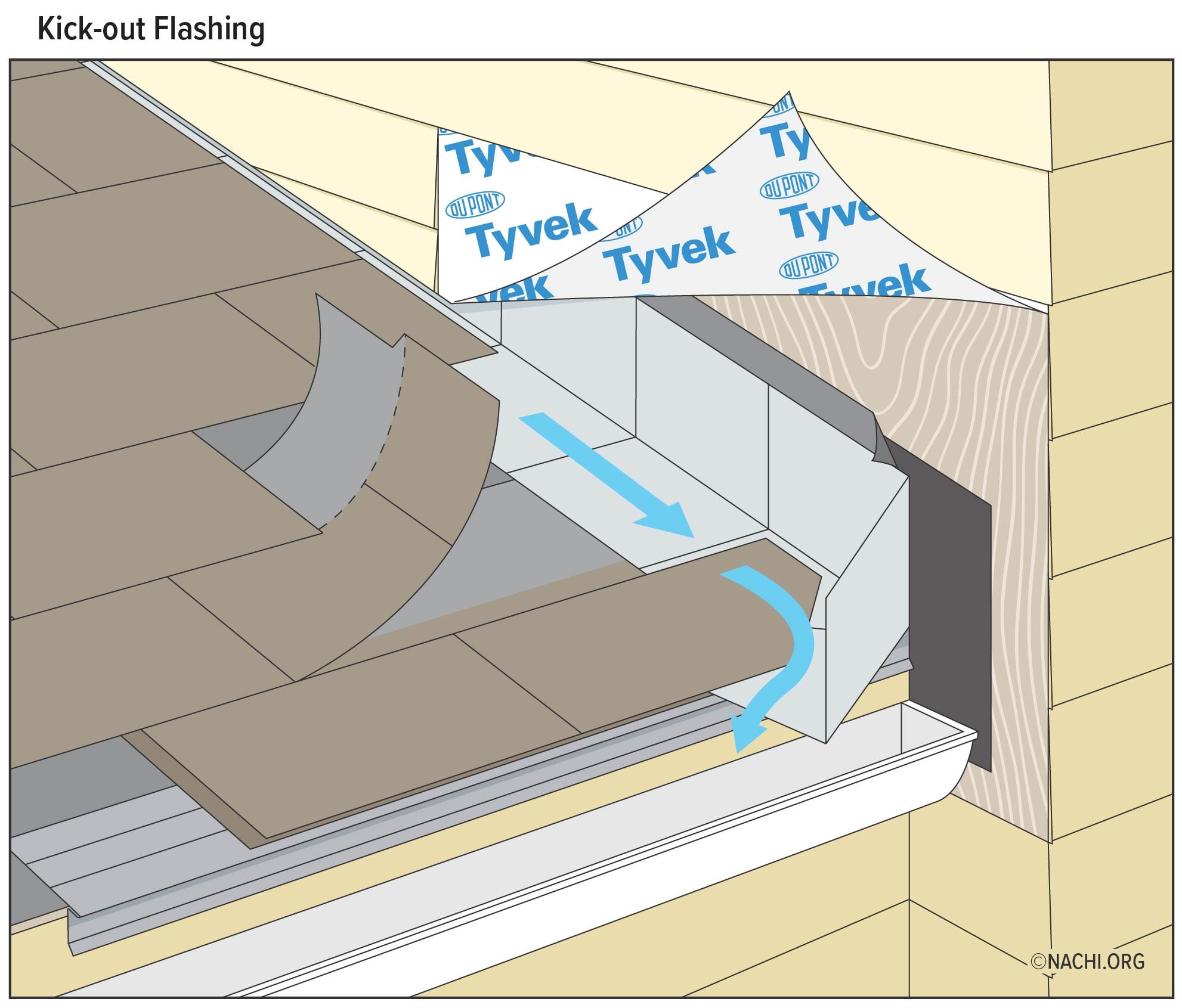 In any location where a roof-wall flashing exists and the roof terminates on the wall, a kickout flashing 
should be installed. This flashing is designed to prevent water from running down the flashing and 
entering the wall system by diverting the flow away from the bottom of the roof-wall interface and to 
the side outside of the siding material.