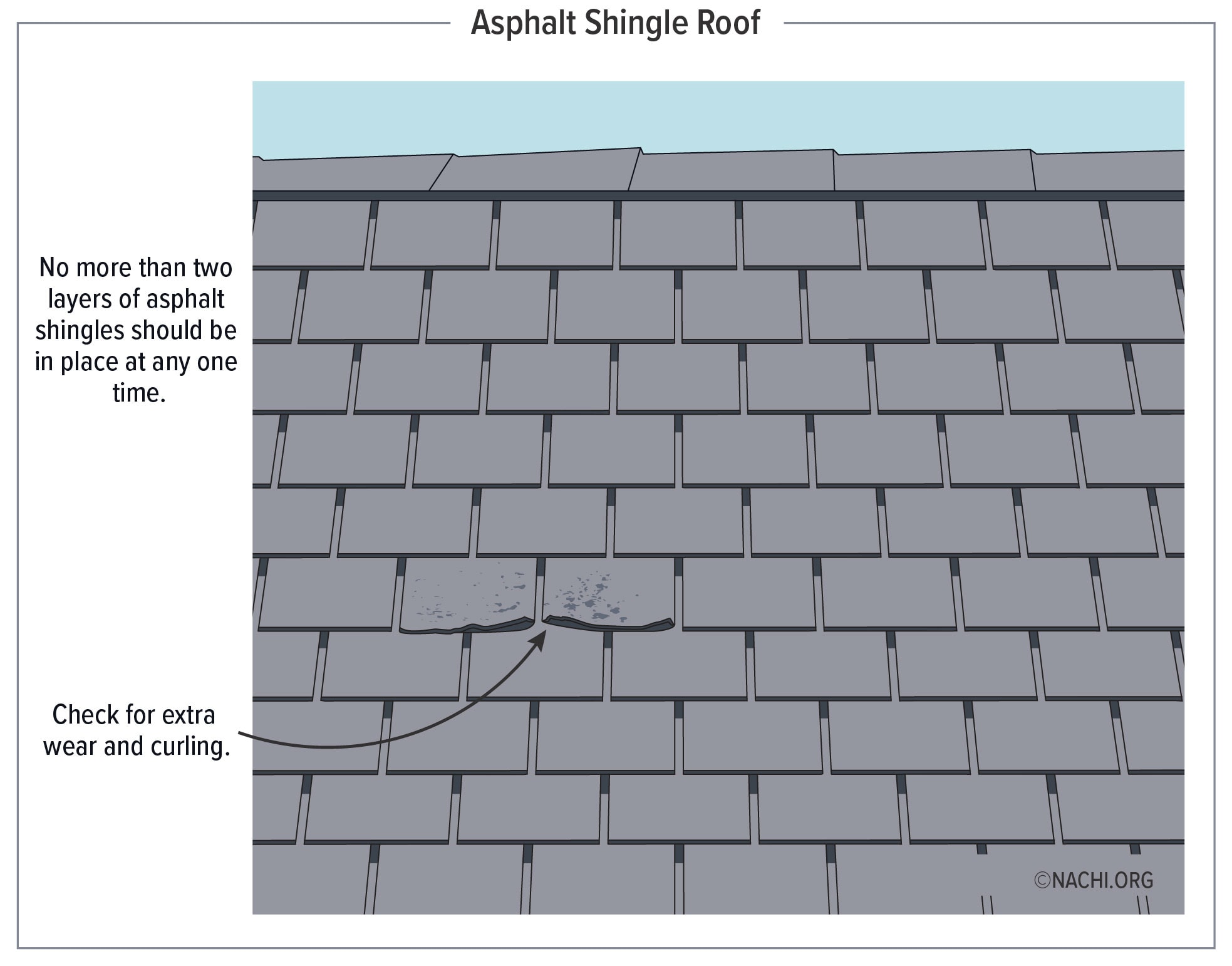 Asphalt shingle roof.