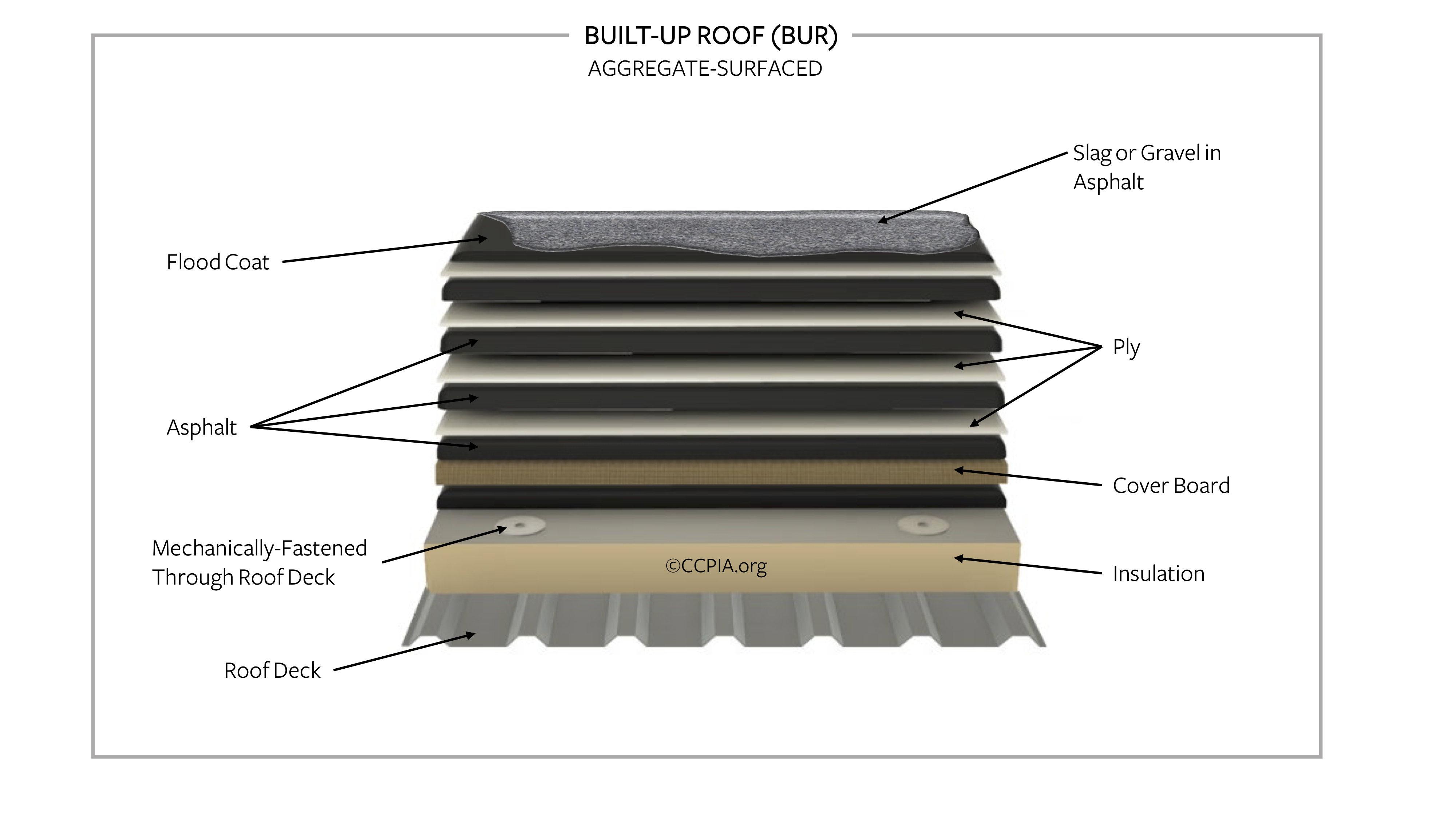 Built-Up Roof, Aggregate-Surfaced