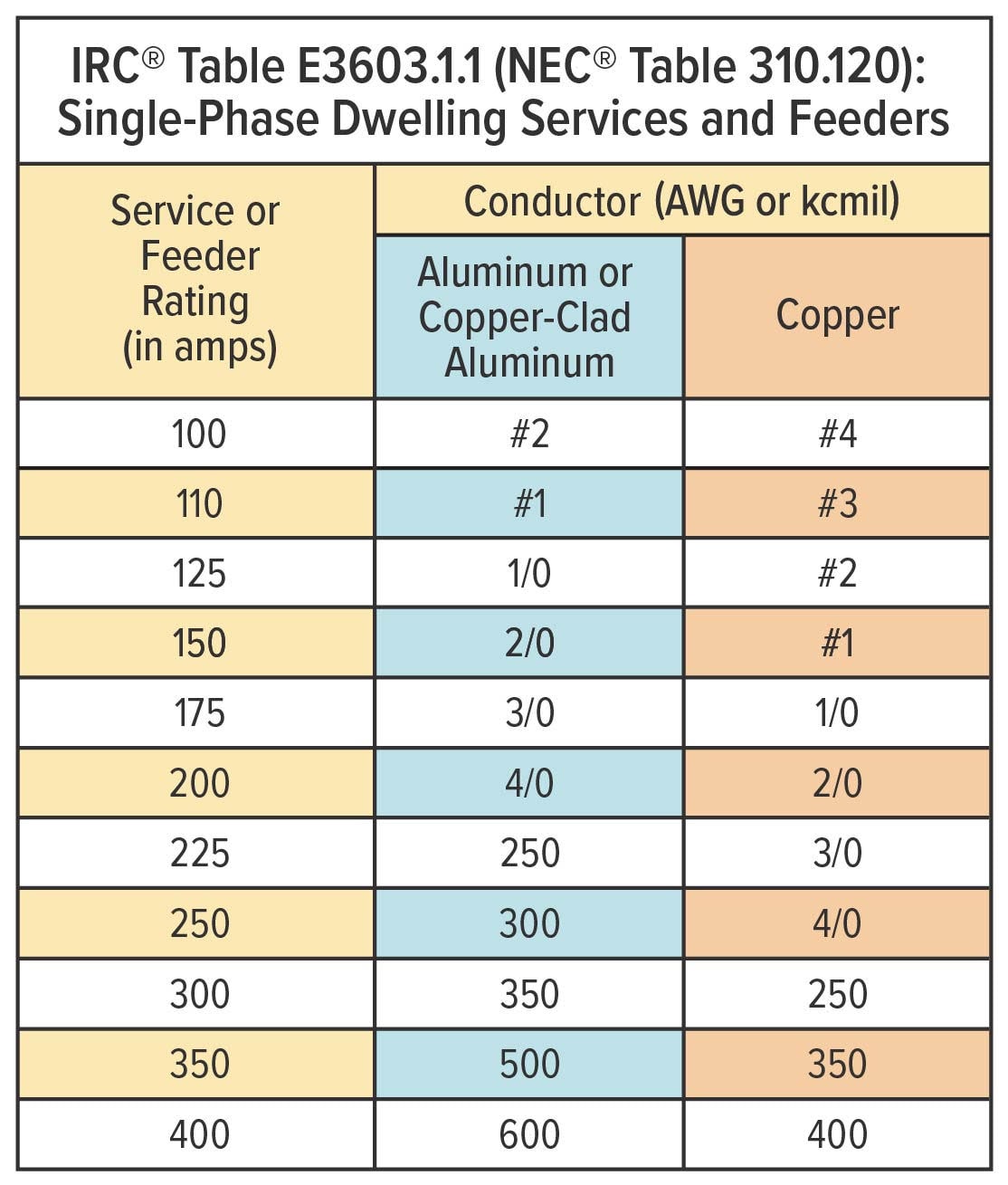 Single-phase dwelling services and feeders.