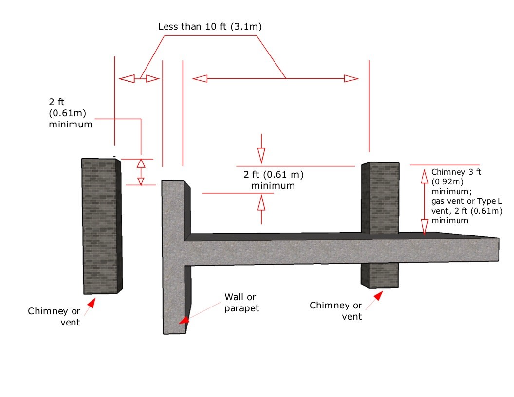 Clearances for flat roofs.
