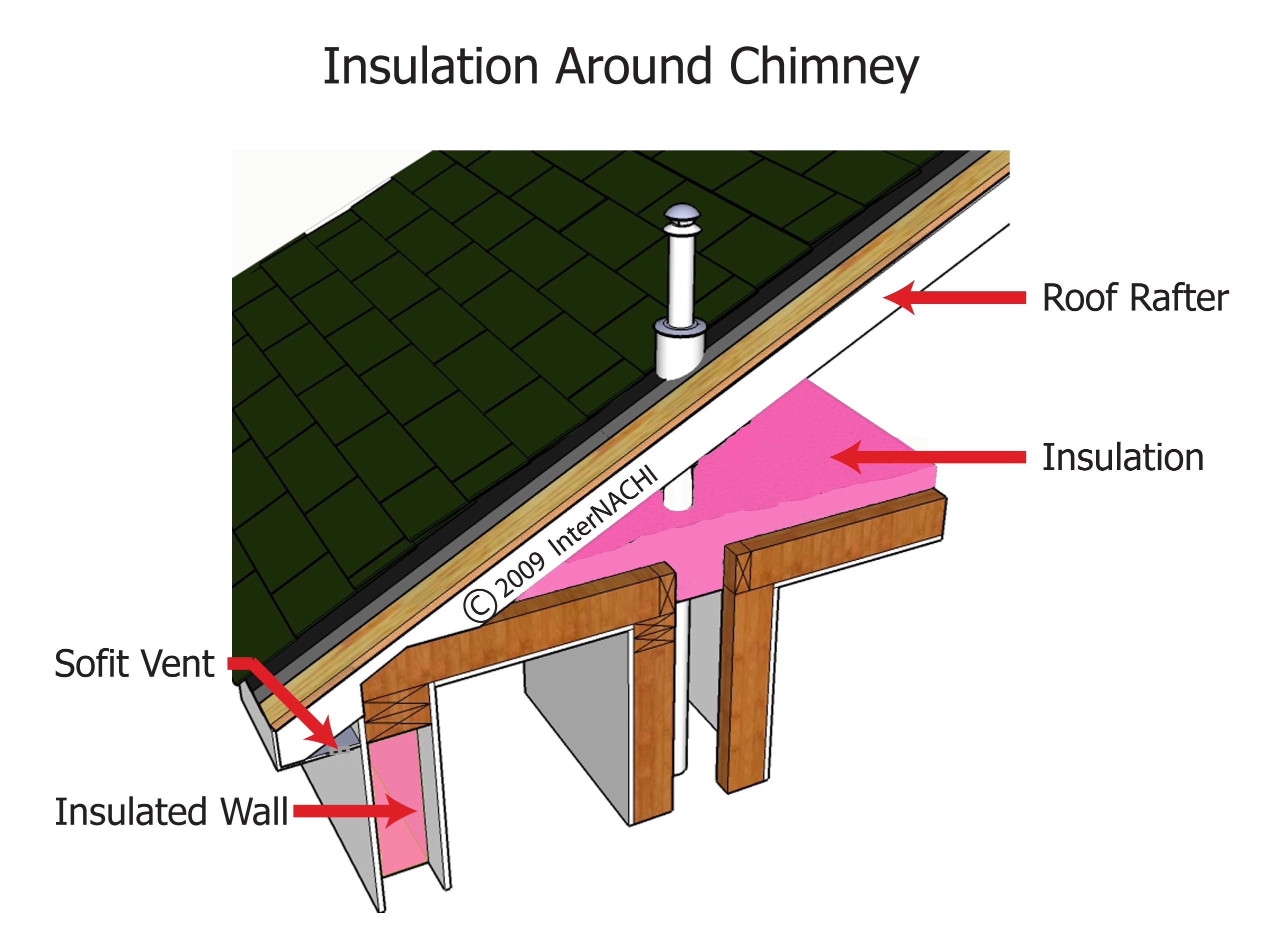 Insulation around chimney.