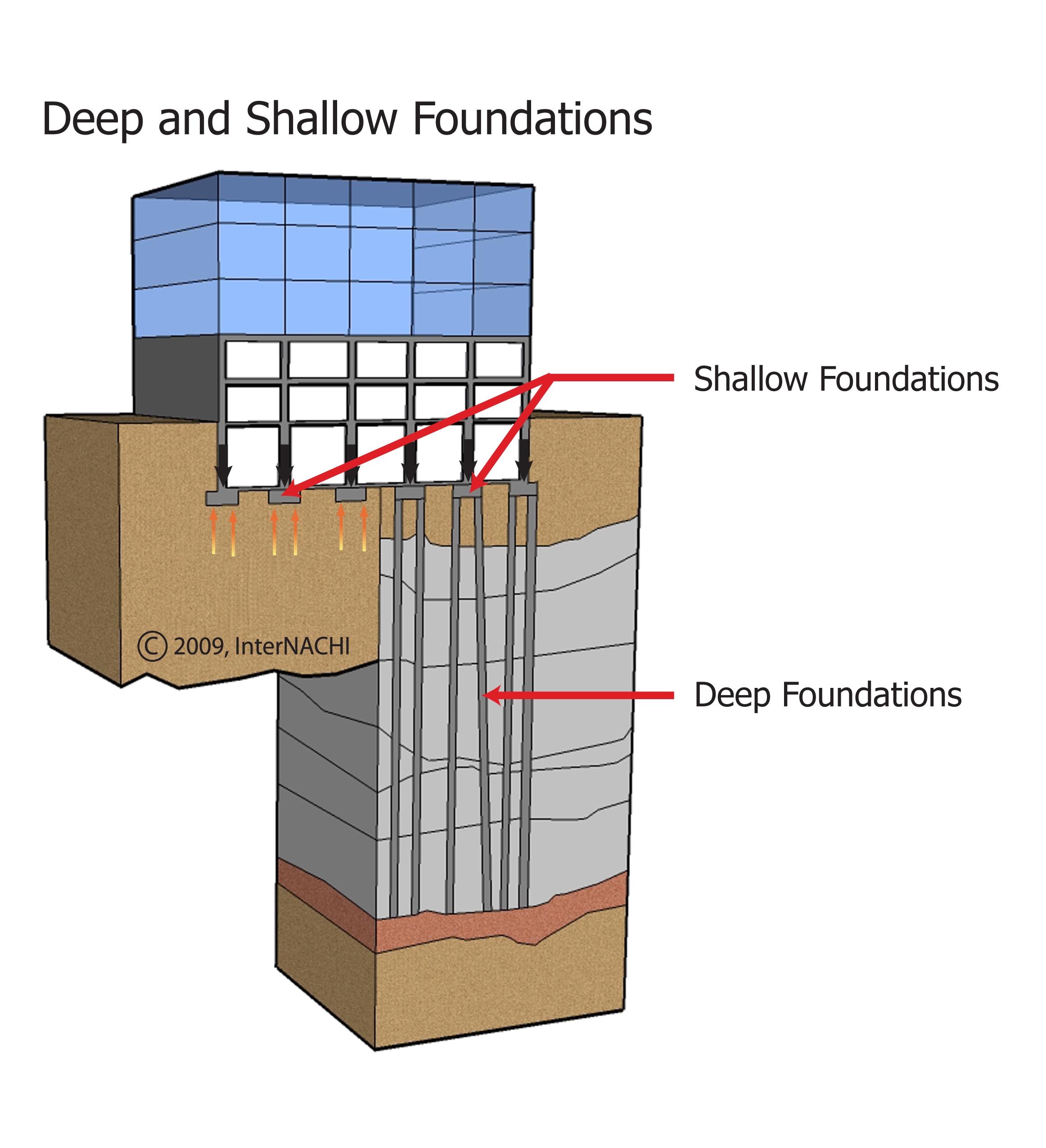 Deep foundation.