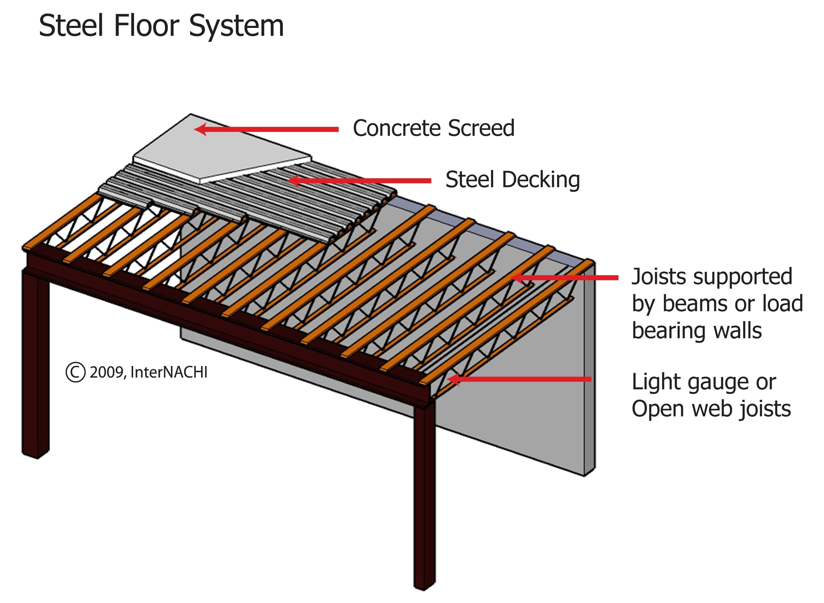 Steel floor system.