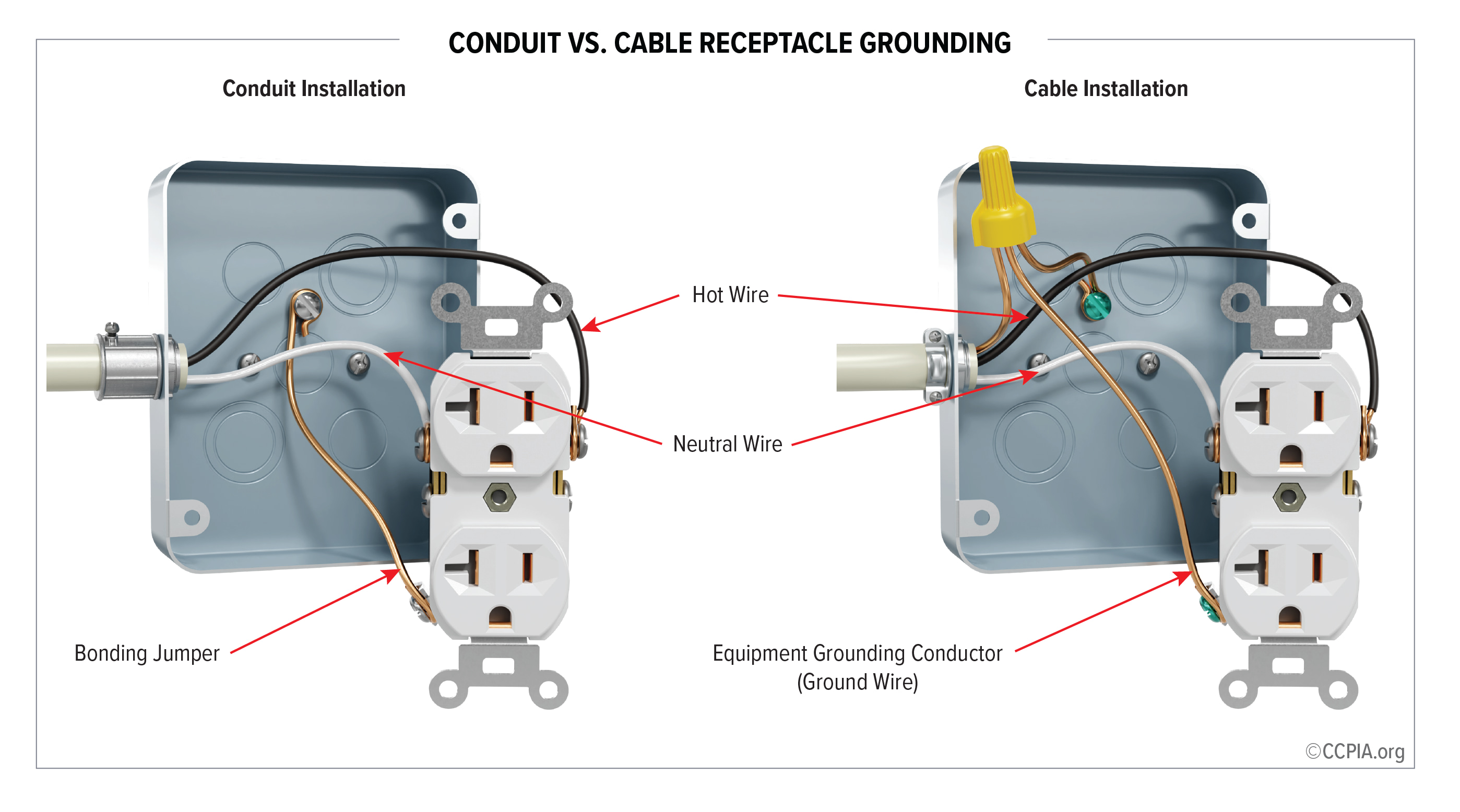 Conduit vs. cable receptacle grounding.