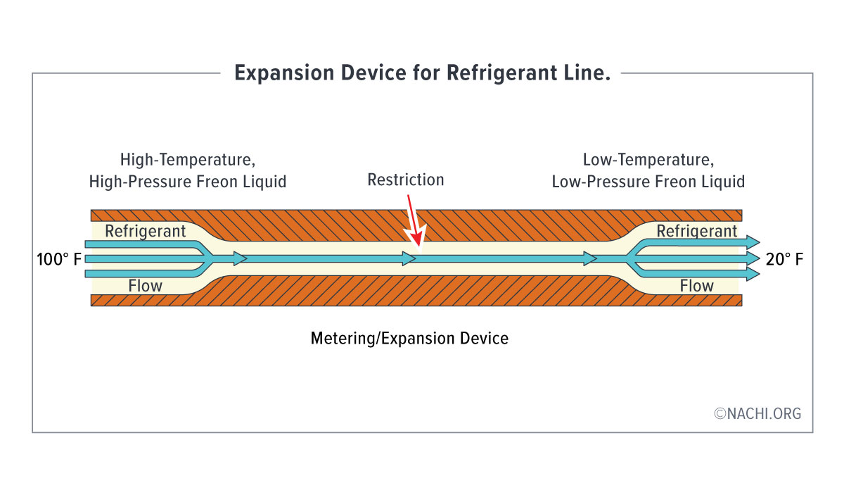 Expansion Device for Refrigerant Line Inspection Gallery InterNACHI®