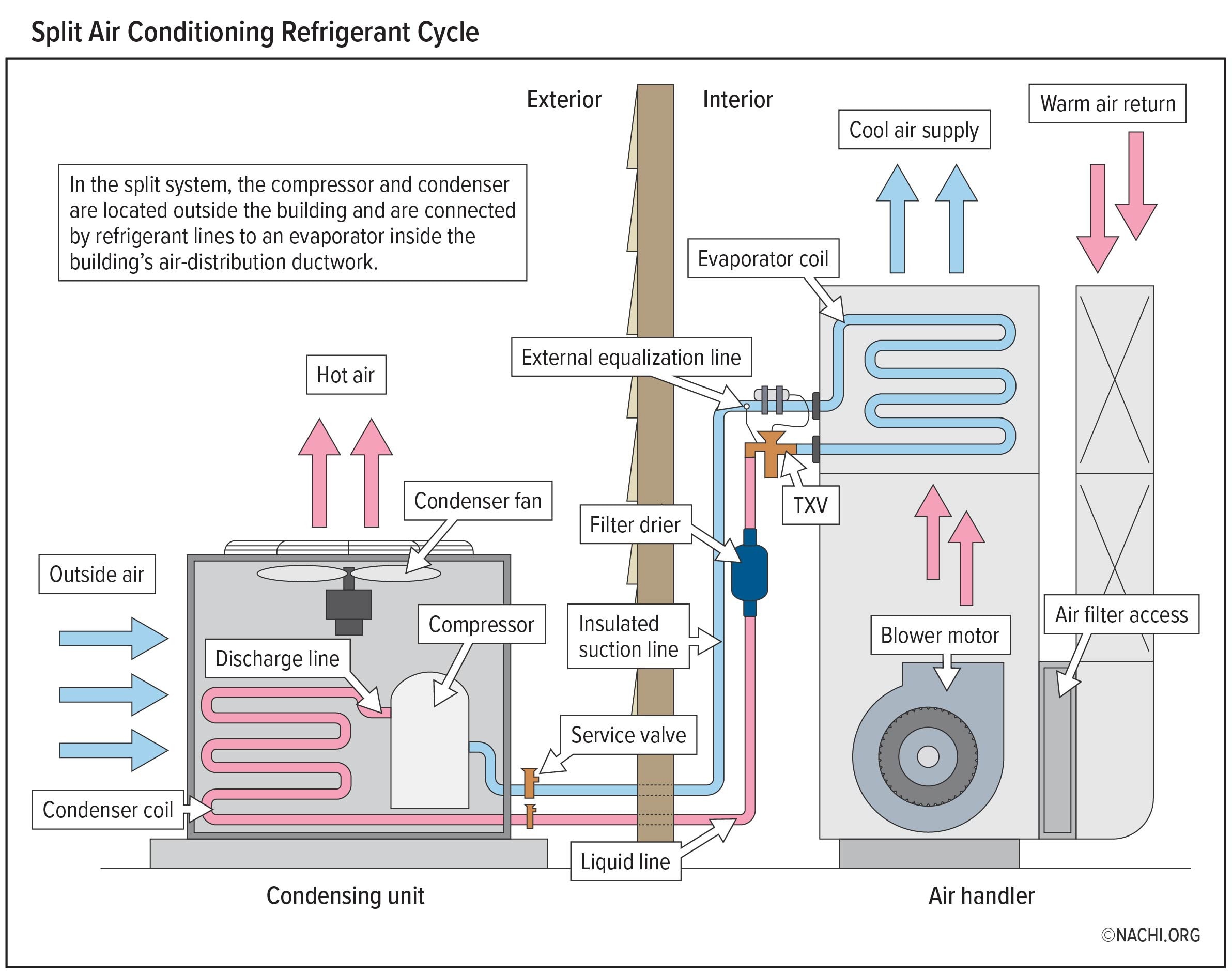 Split Air Conditioning Refrigerant Cycle