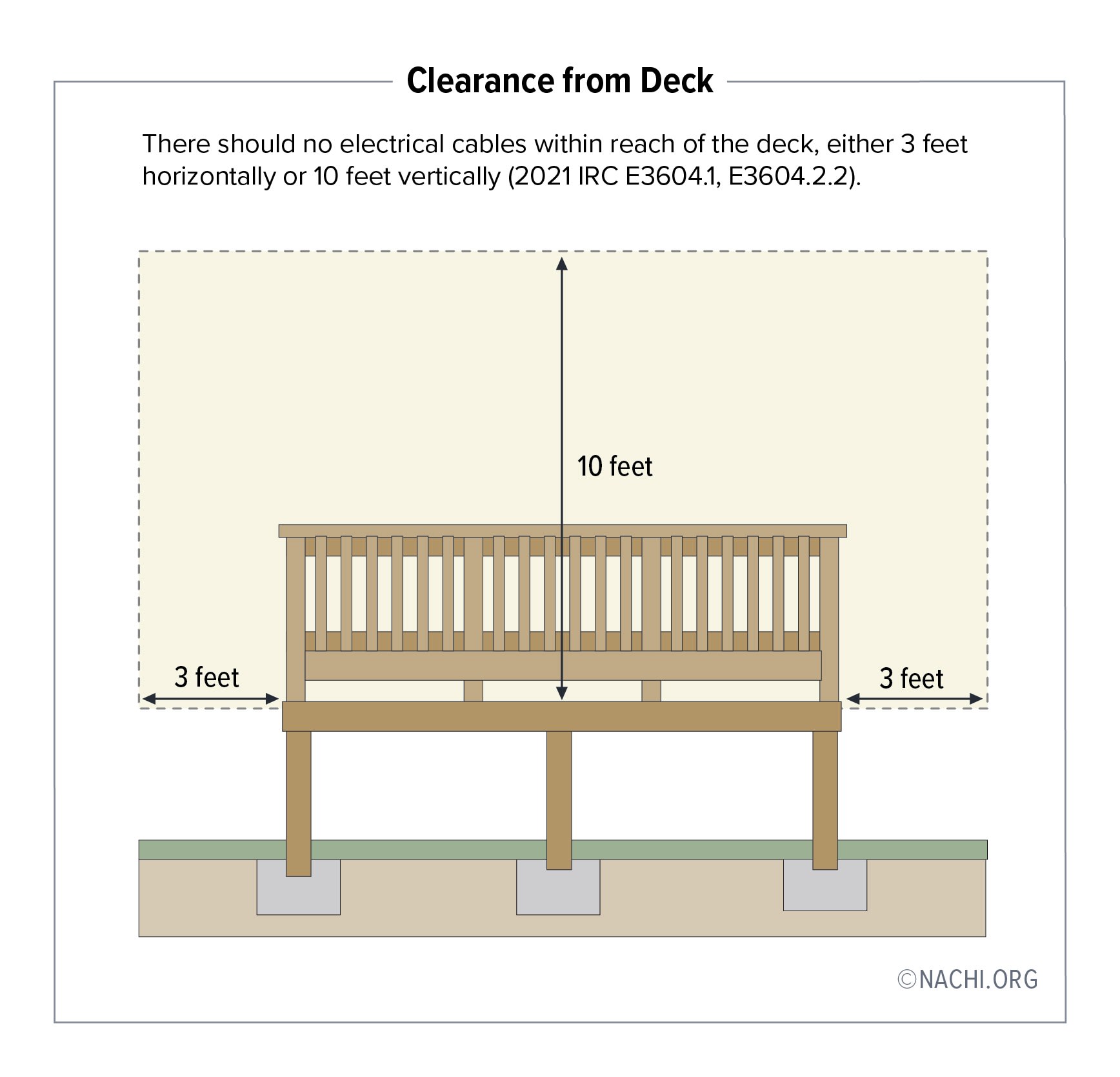 An overhead electric service conductor that is connected to a house must be at least 3 feet (914 mm) horizontally from the edge of a deck. Refer to 2021 IRC E3604.1. When overhead service entrance conductors are within 3 feet (314 mm) horizontally from the edge of a deck, they must be at least 10 feet (3048 mm) above the walking surface of the deck.