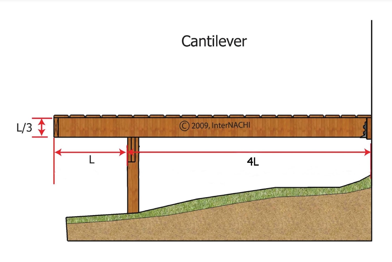 Maximum cantilever.