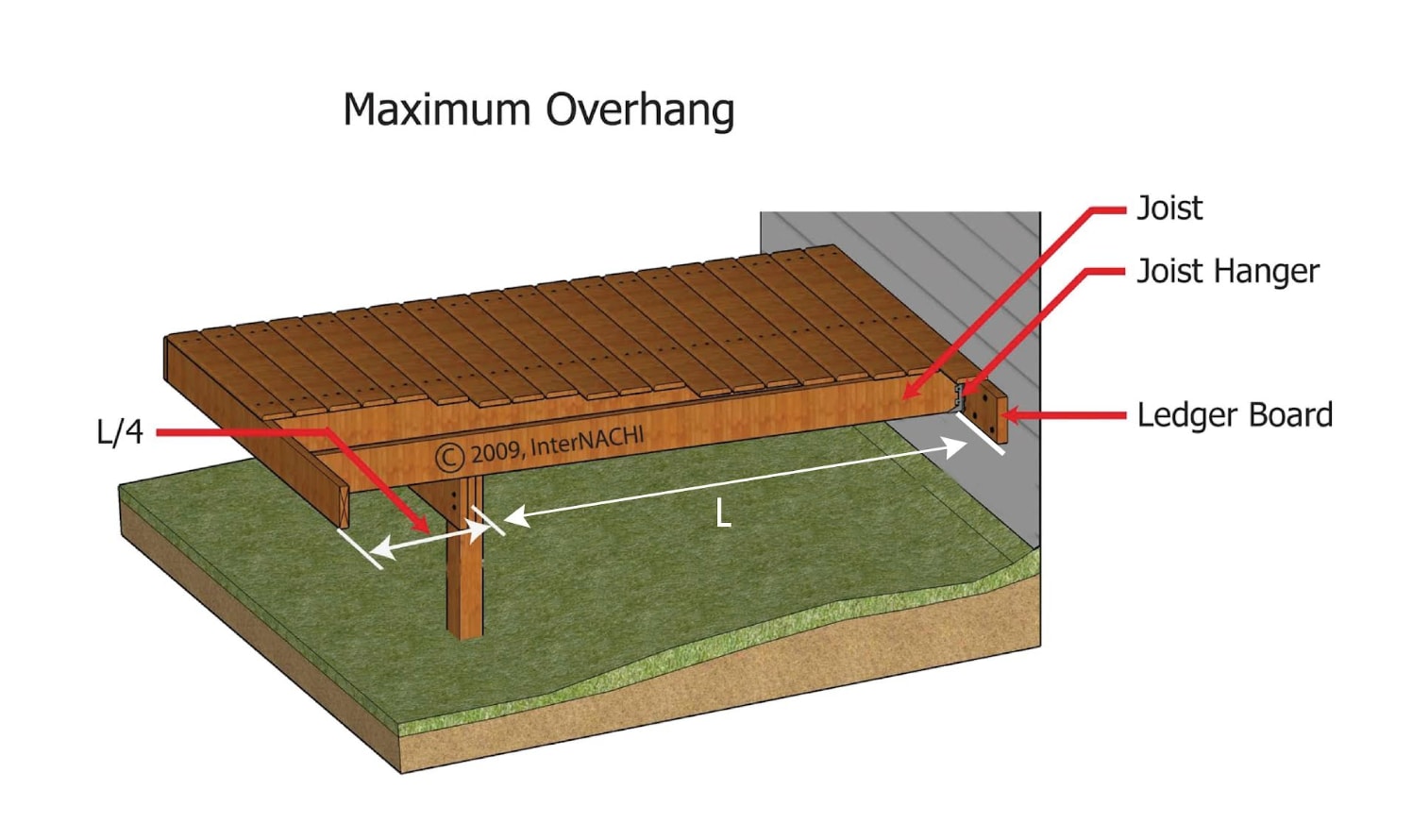 Maximum deck overhang.