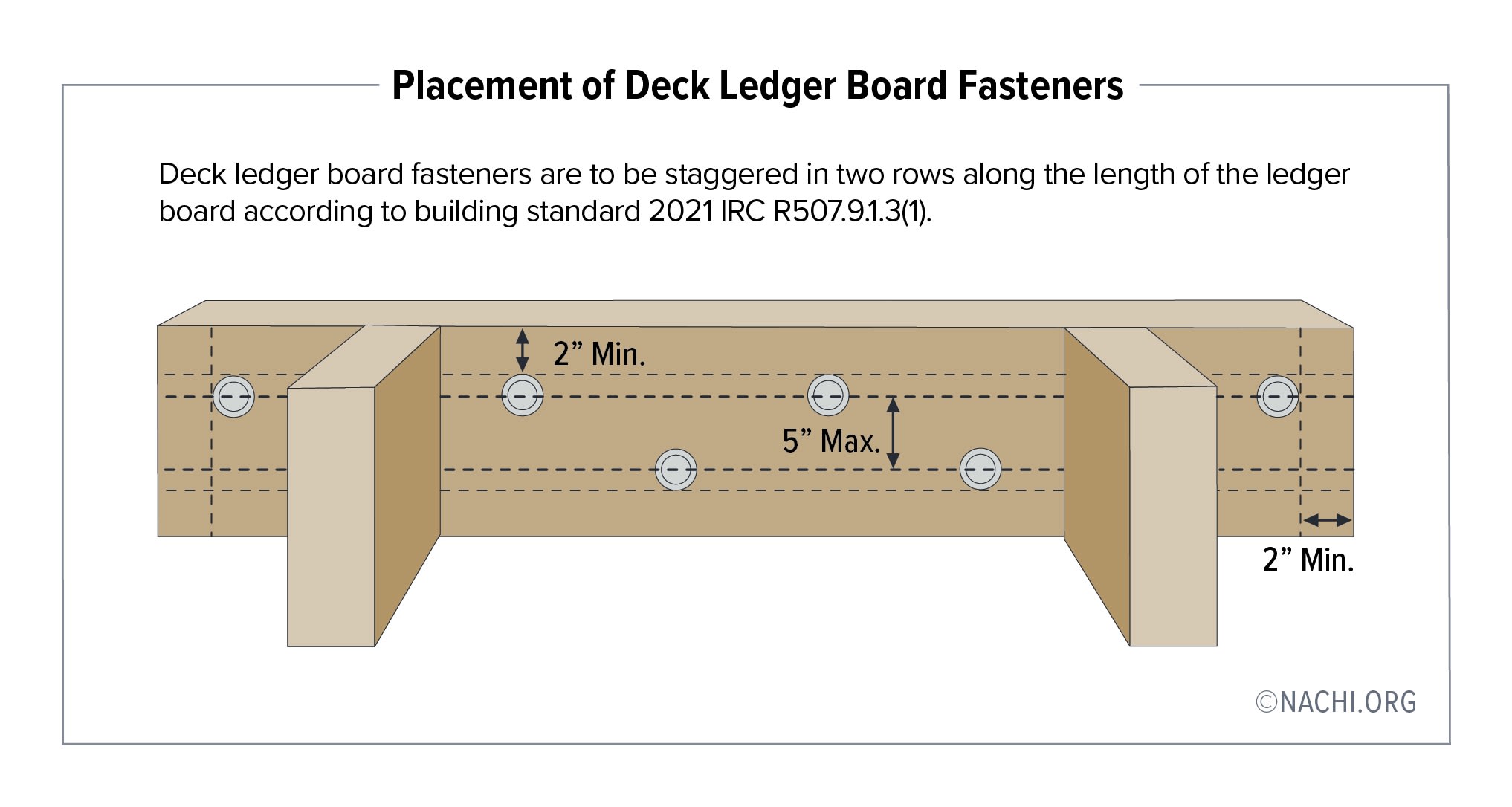 Deck ledger board fasteners are to be staggered in two rows along the length of the ledger board according to building standard IRC R507.9.1(1).