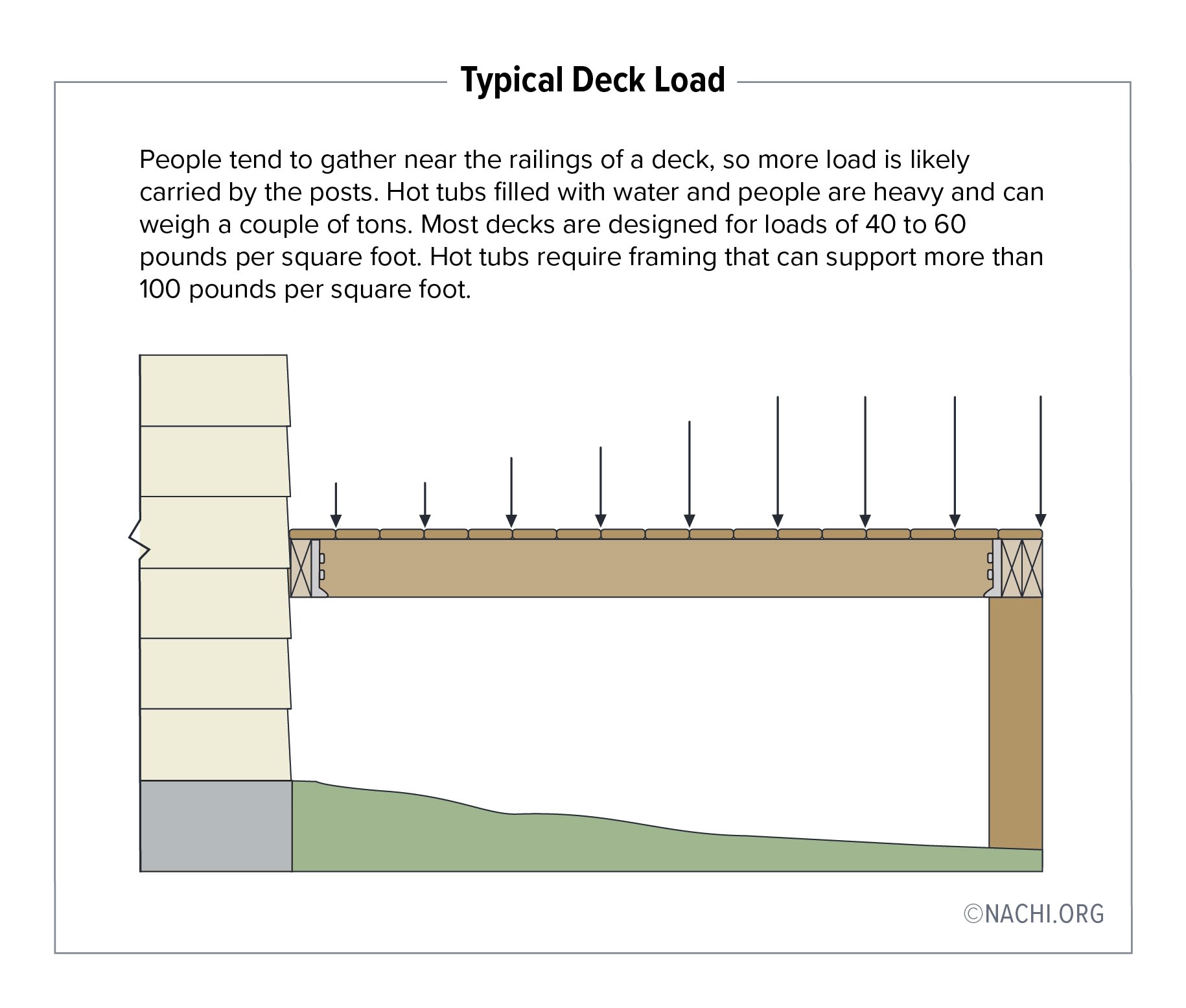 People tend to gather near the railings of a deck, so more load is likely to be carried by the posts. Hot tubs filled with water and people are heavy and can weigh a couple of tons. Most decks were designed for loads of 40-60 pounds per square foot. Hot tubs require framing that can support more than 100 pounds per square foot.