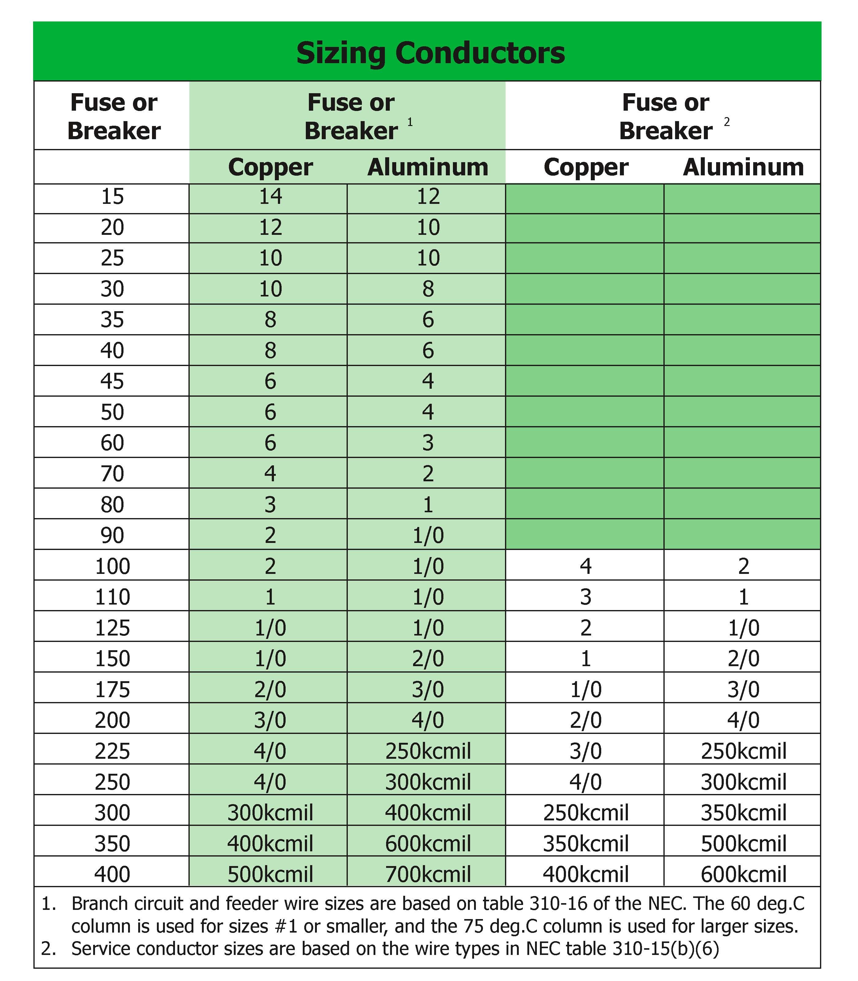 Conductor sizes.