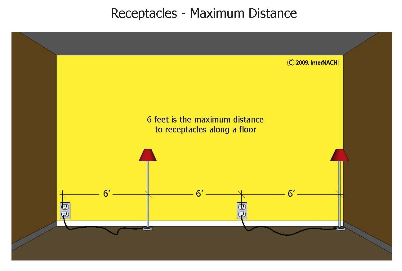 Maximum distance to receptacle.