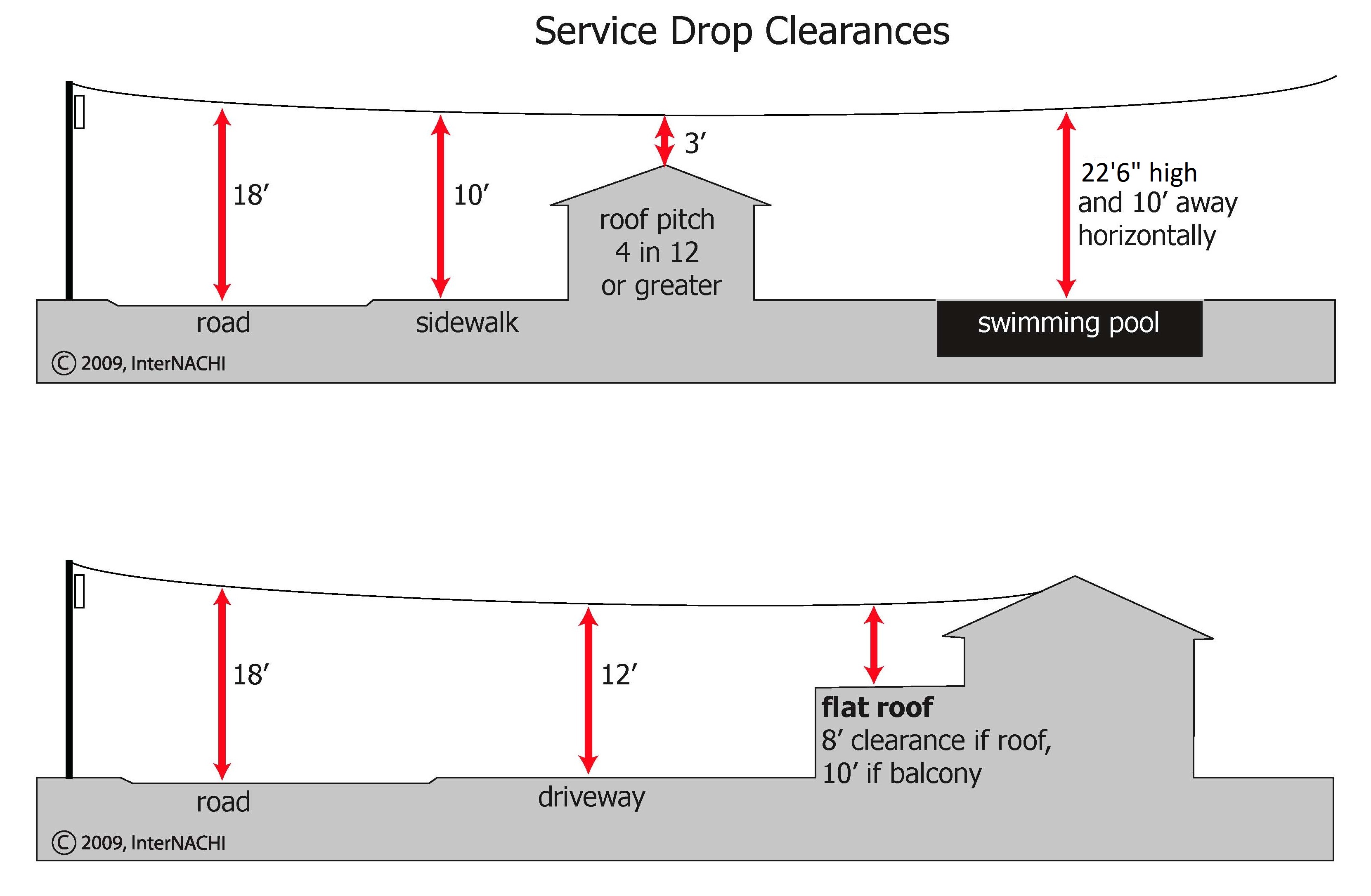 Service Drop Clearances Inspection Gallery InterNACHI®