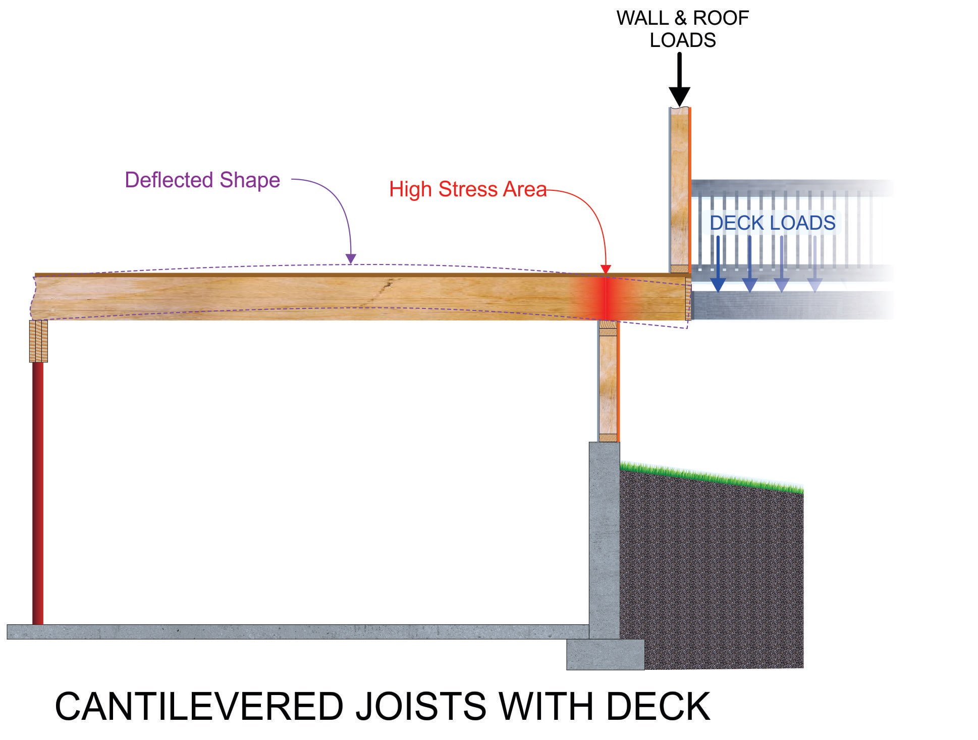 Cantilevered joists with deck.