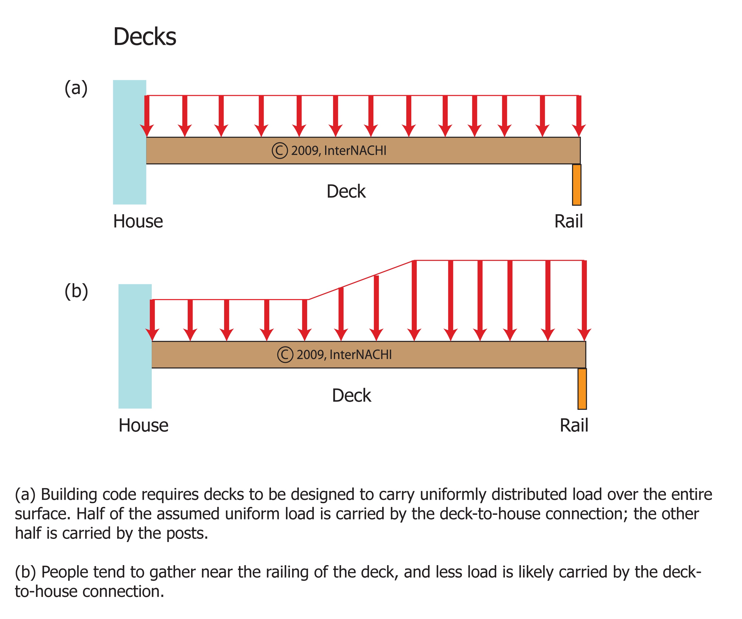 Deck Loads Inspection Gallery InterNACHI®